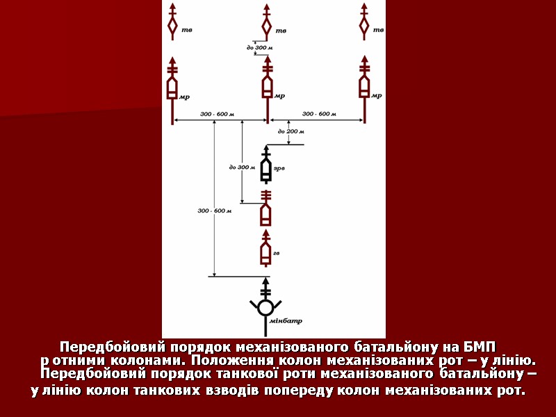 Передбойовий порядок механізованого батальйону на БМП р отними колонами. Положення колон механізованих рот –